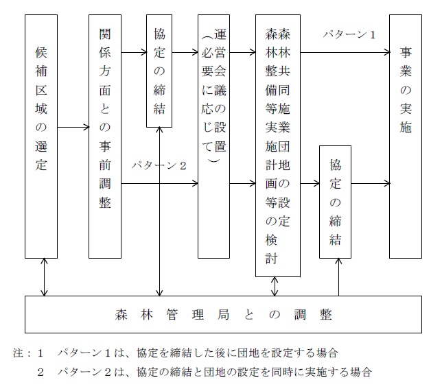 森林共同施業団地設定フロー図