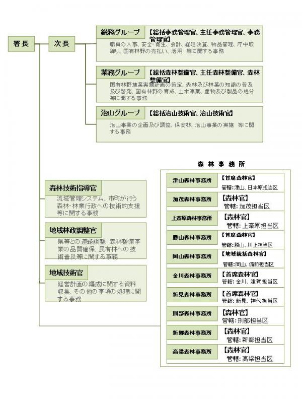 岡山組織図