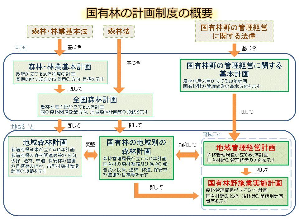 国有林の計画制度の概要