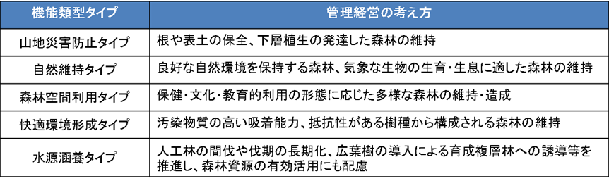 機能類型