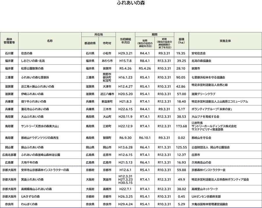 ふれあいの森協定一覧表
