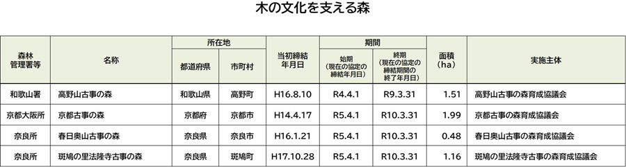 木の文化を支える森協定一覧表
