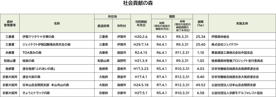 社会貢献の森協定一覧表
