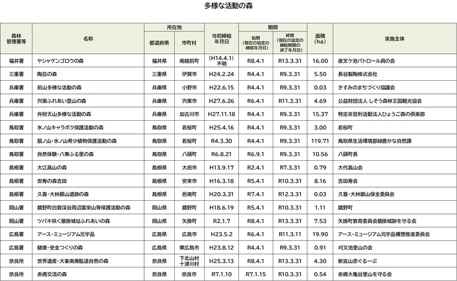 多様な活動の森協定一覧表