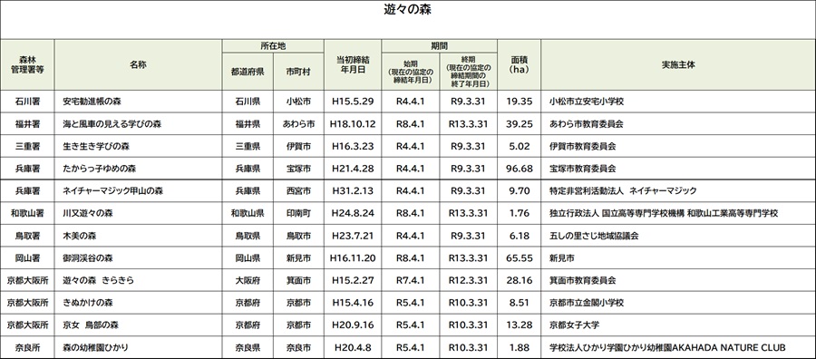 遊々の森協定一覧表