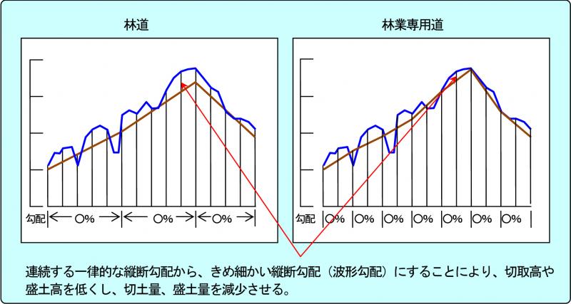 Ⅱ-2縦断線図