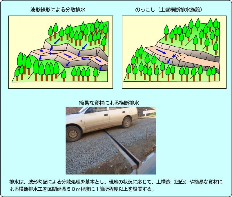 Ⅱ-3　排水施設