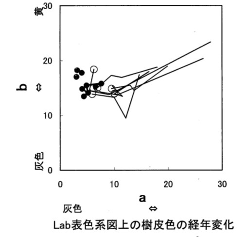 Lab表色系図上の樹皮色の経年変化