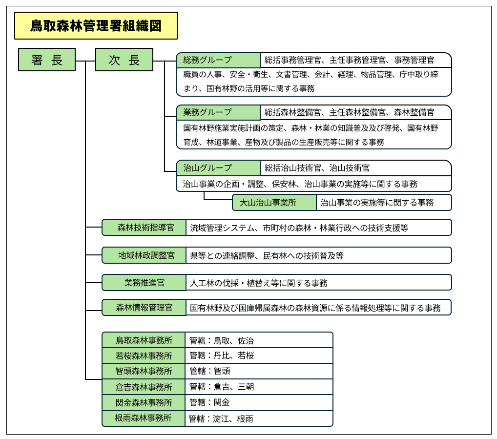 鳥取森林管理署組織図