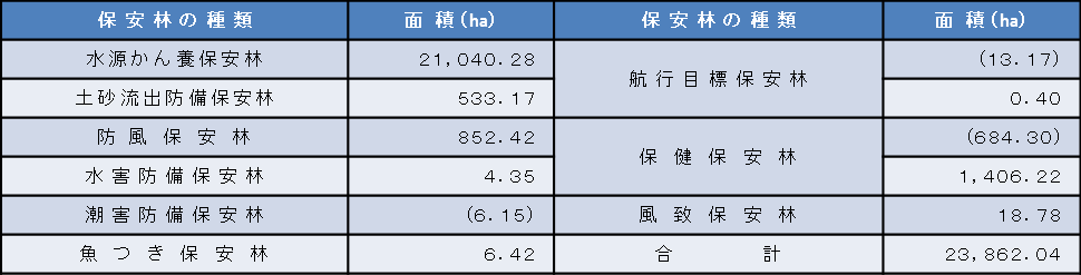 保安林面積