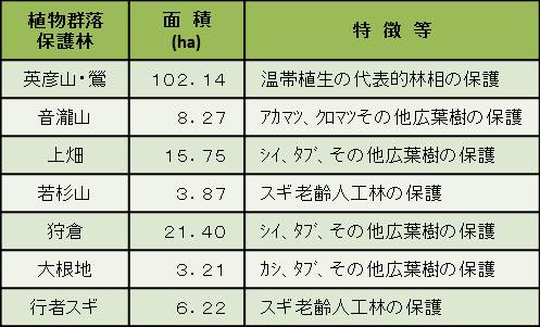 植物群落保護林