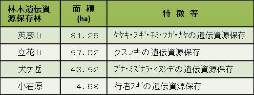 林木遺伝保護林