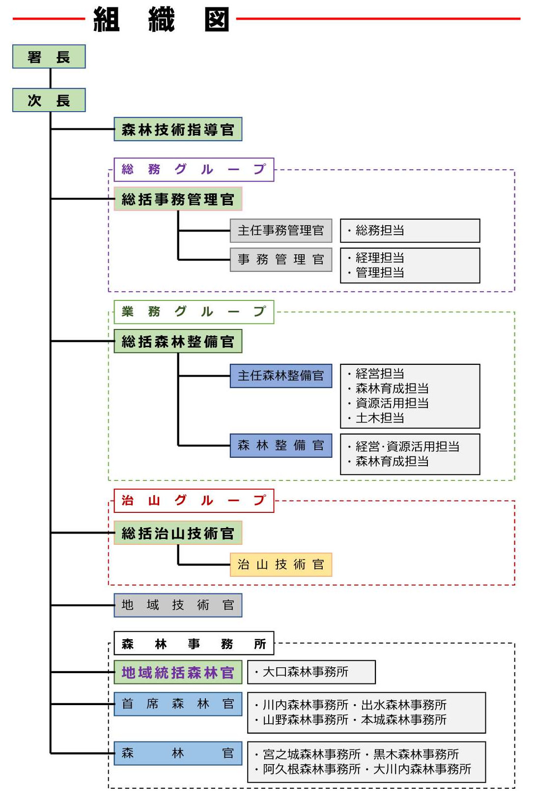 組織図