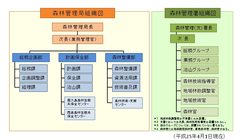 九州森林管理局組織図