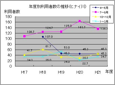 年度別利用者数の推移(ヒナイ川)