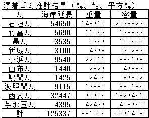 八重山毎日新聞ゴミの記事