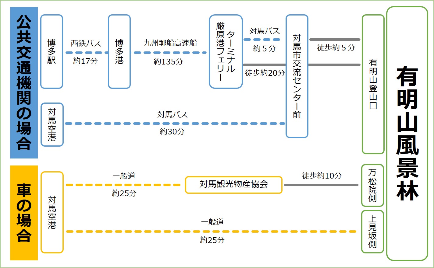 アクセス