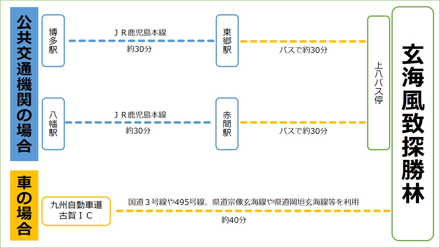 アクセス