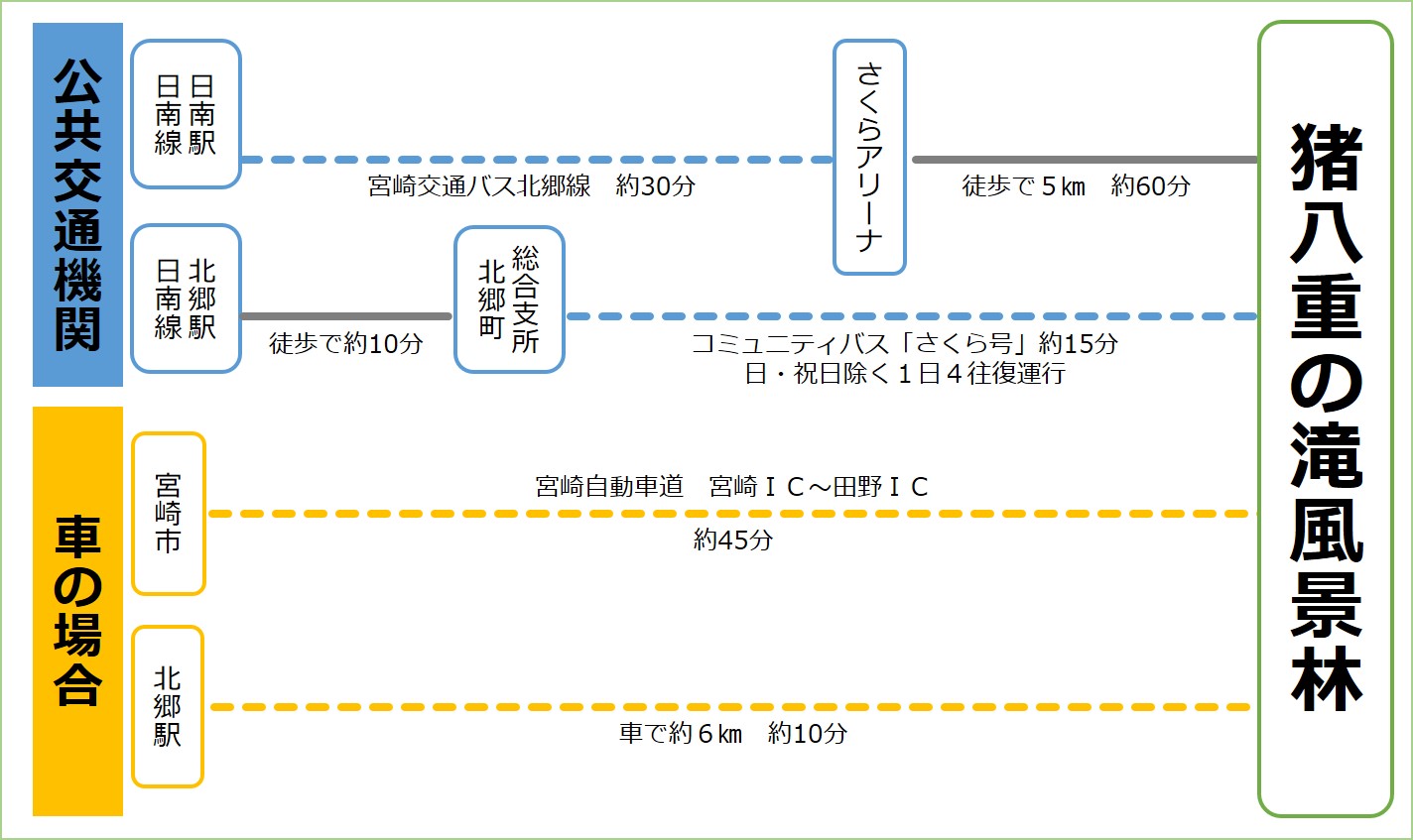 アクセス