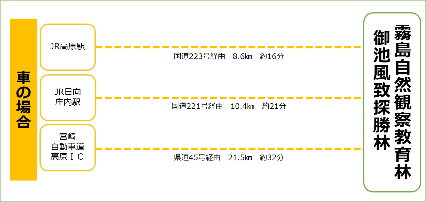 御池風致アクセス