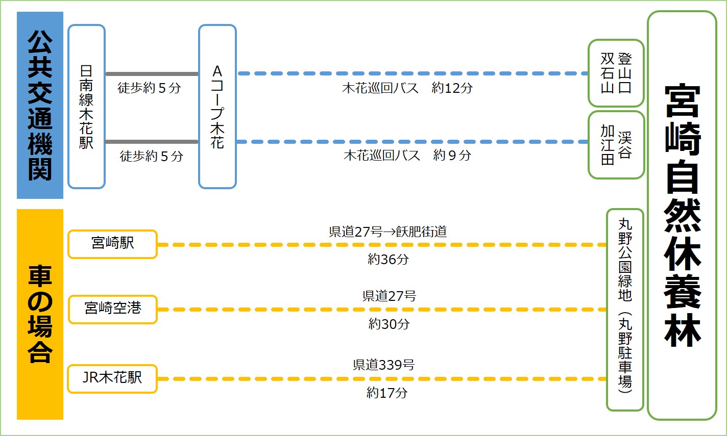 アクセス