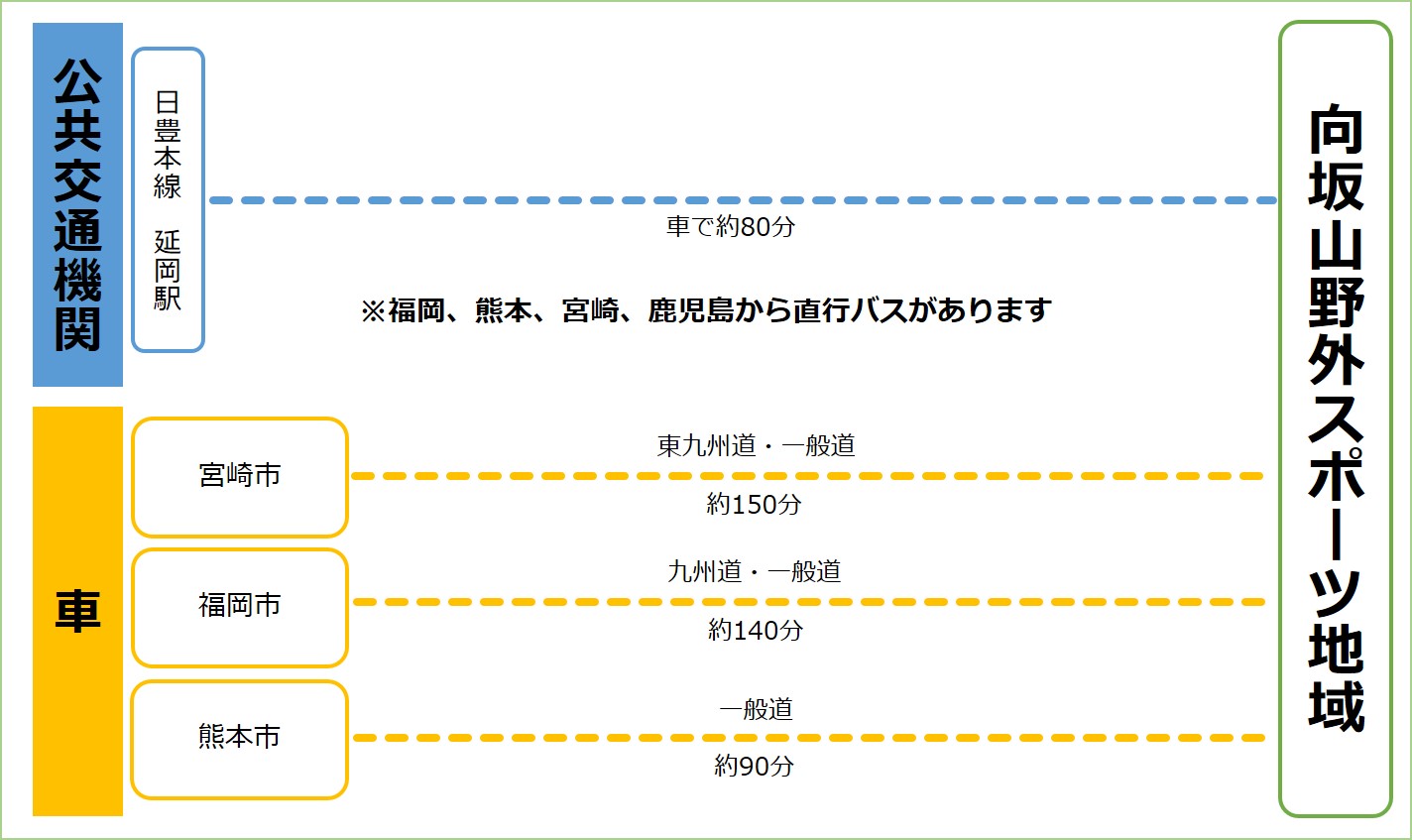 アクセス