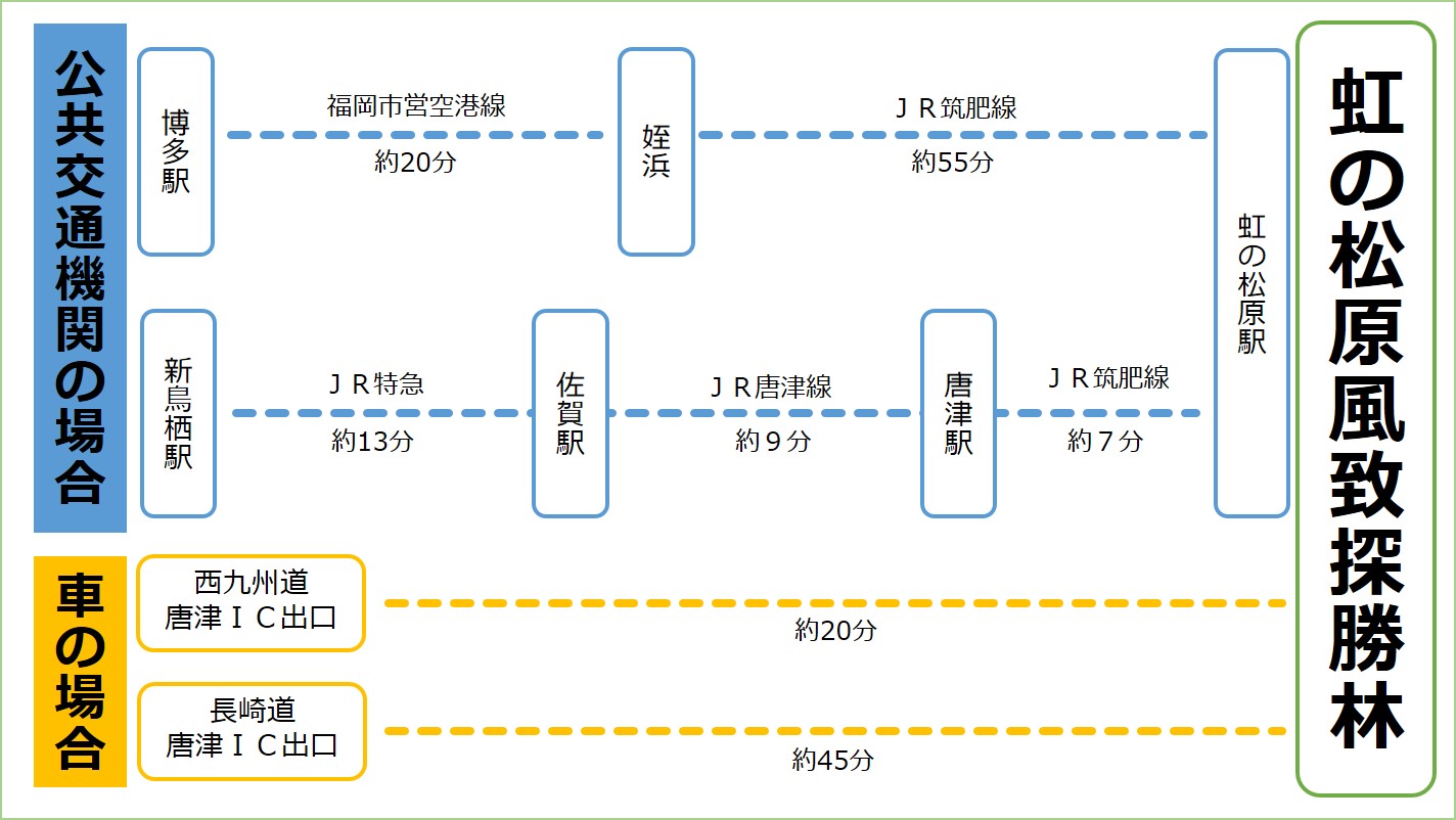 アクセス