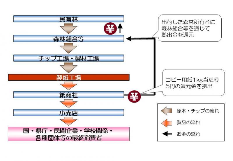 還元の仕組み