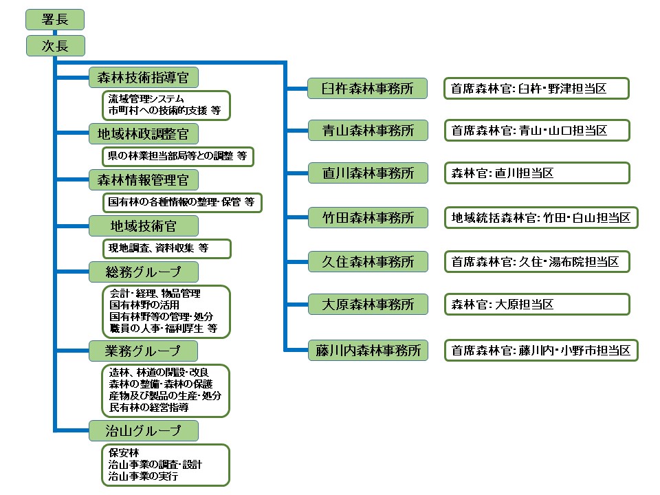 大分森林管理署の組織図