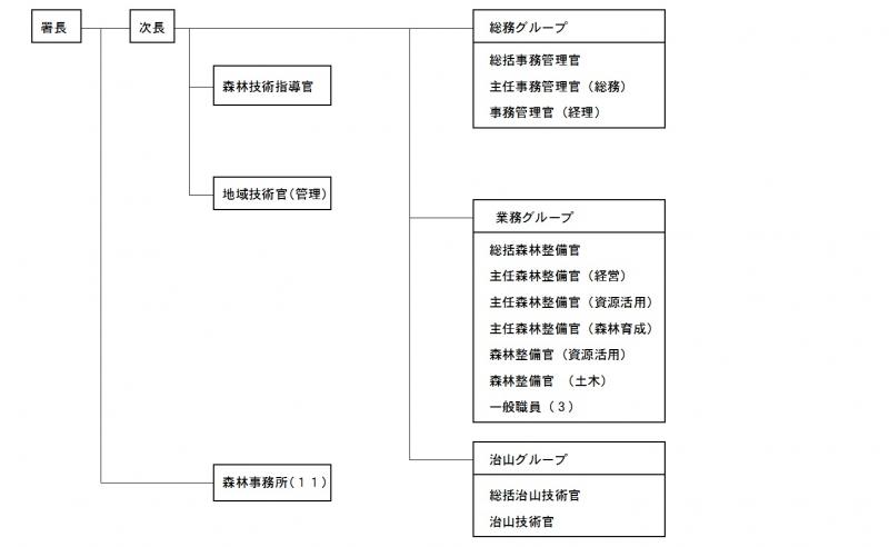 組織図