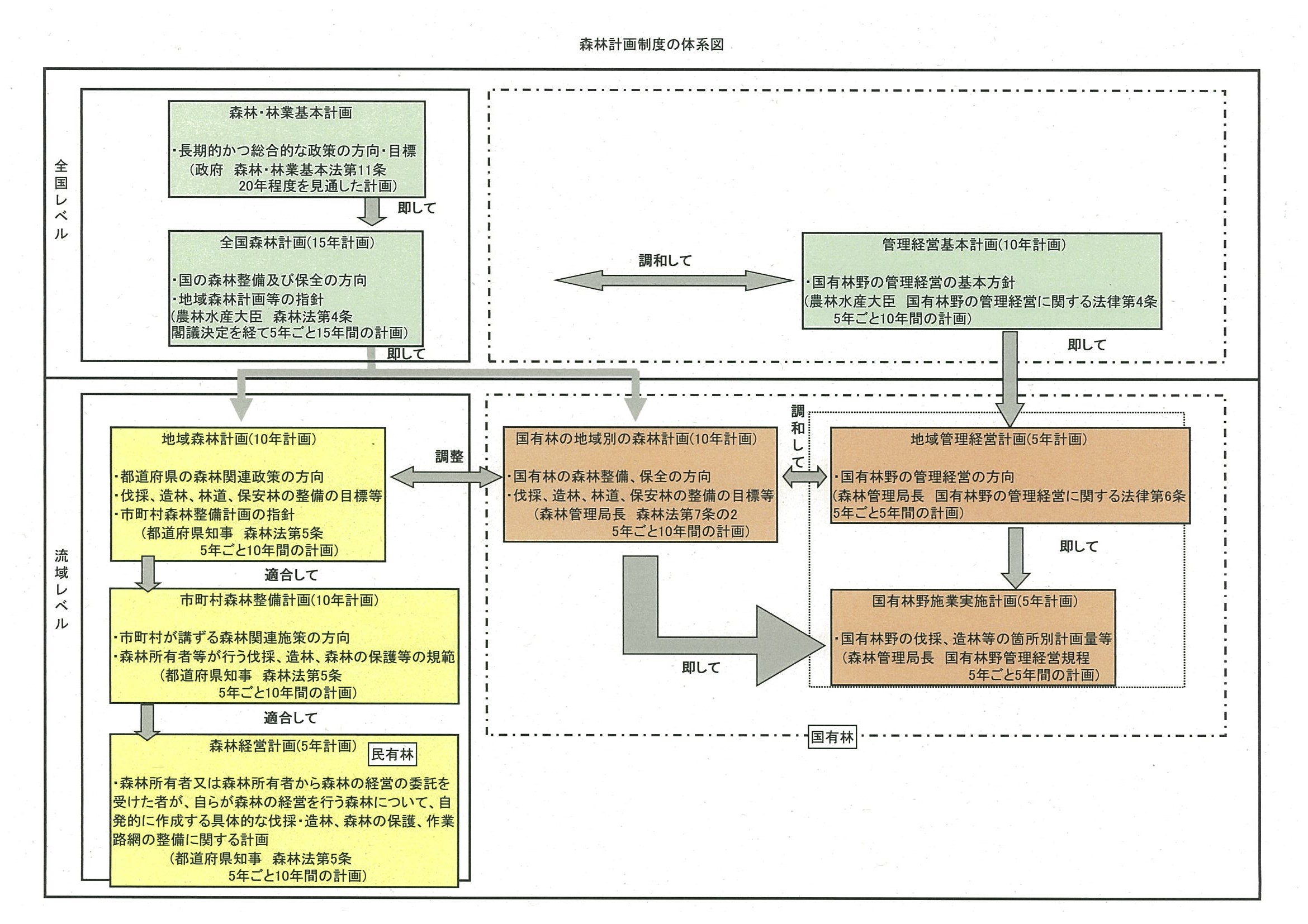 森林計画制度の体系図