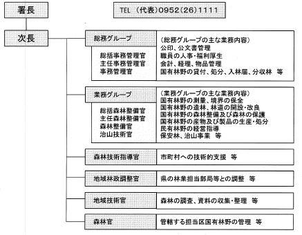 組織図