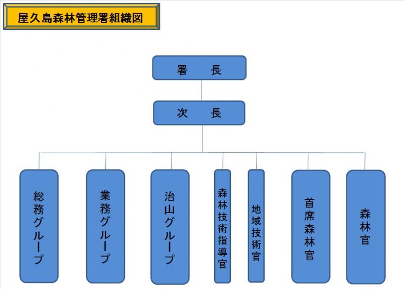 組織図