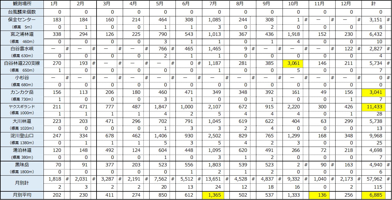 2025年雨量データ