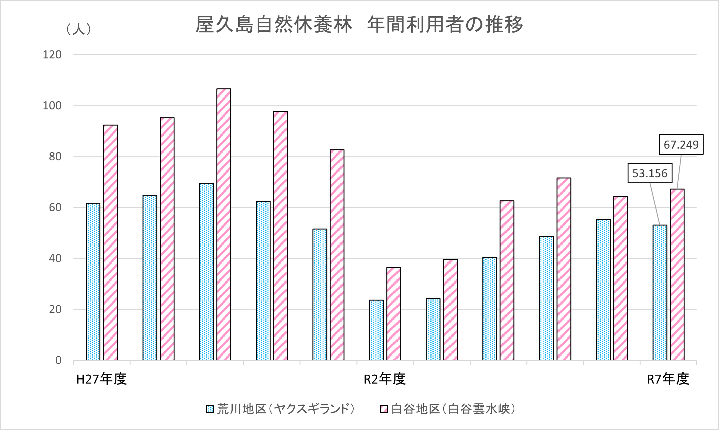 年間利用者の推移