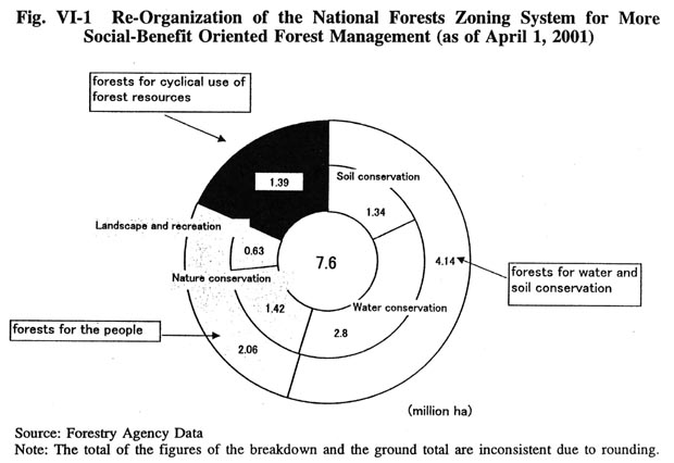 Re-Organization of the National Forests Zoning System for More Social-Benefit Oriented Forest Management