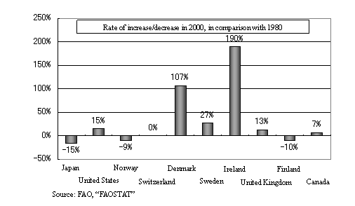 Changes in Consumption of Sawn Timber per Capita in Countries of relatively high GDP per Capita