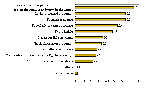 Public Opinion on the Advantages of Wood in Japan