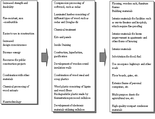 Developments in Wood-Use Technology