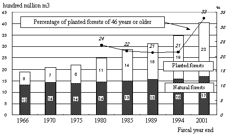 Trend in Growing Stock of Forest