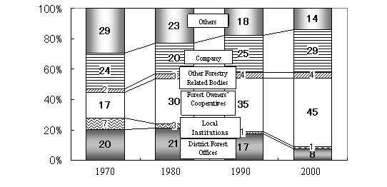 Trends in the major Employment Bodies of Workers Specializing in Forestry