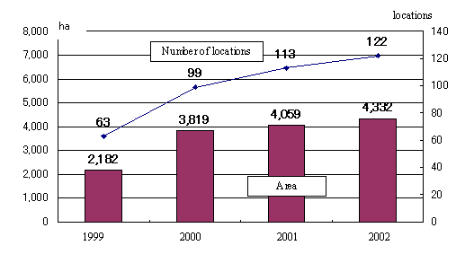 Establishment of "Interaction Forests"