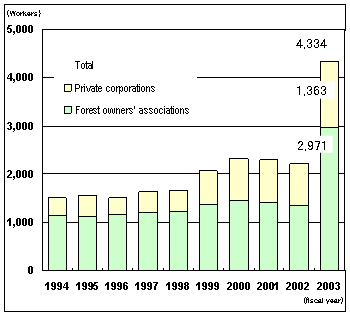 Trend in Numbers of New Workers in Forestry