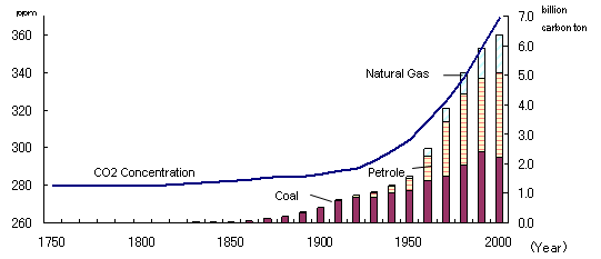 CO2:Atmospheric Concentration and Emission from Fossil Fuel