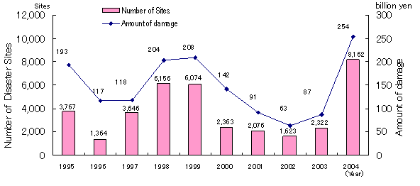 Disasters Occurred in the Mountain Areas in the Last 10 Years