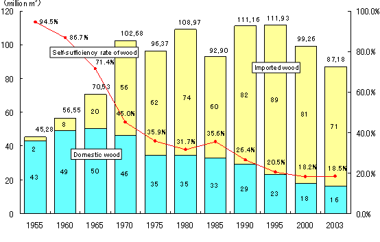Trend of Supply/Demand and Self-Sufficiency Rate of Wood in Japan