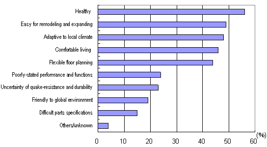 House Owners' Understanding and Interests of Wooden Houses