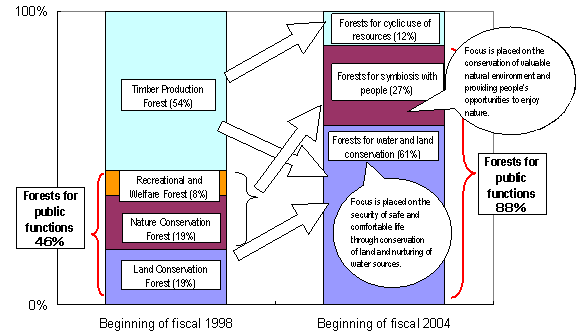 Convert to Forest Management and Operation Schemes for the Maintenance and Improvement of Public Functions