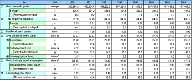 Forestry-related Fundamental Indicators