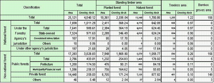 Current State of Forest Resources
